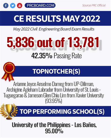 prc engineering board exam result|Examination Result .